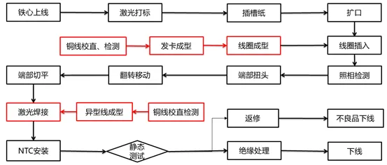 扁线电机如何打造质量管控的“护城河”？